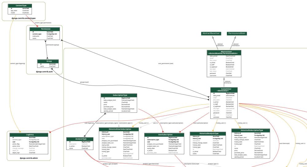 djang-extensions model